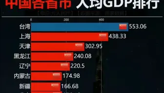 中国各省人均GDP变化（1952-2022）