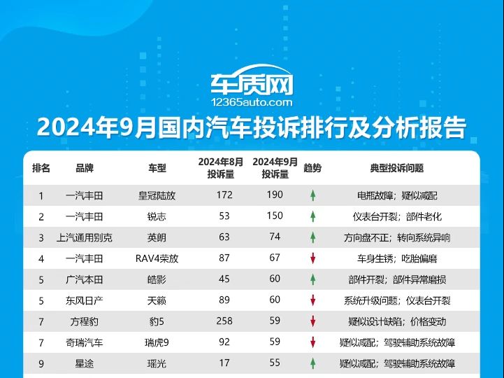 2024年9月国内汽车投诉排行榜哔哩哔哩bilibili