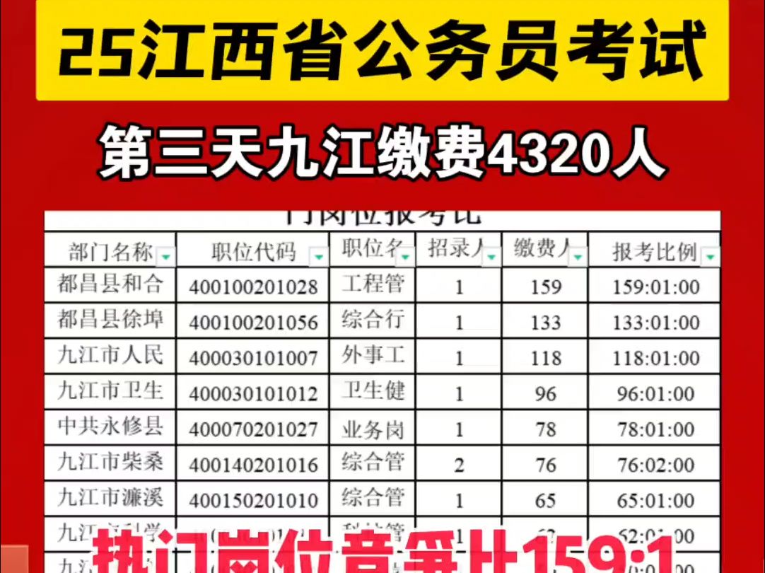 江西省考第三天九江缴费4320人;115个岗位无人报考哔哩哔哩bilibili