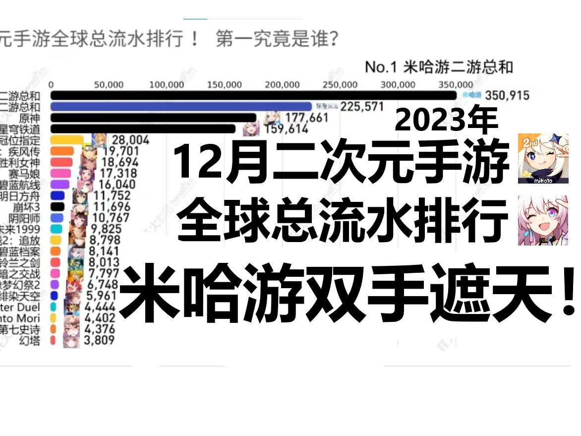 2023年12月二次元手游全球总流水排行!第一花落谁家?哔哩哔哩bilibili