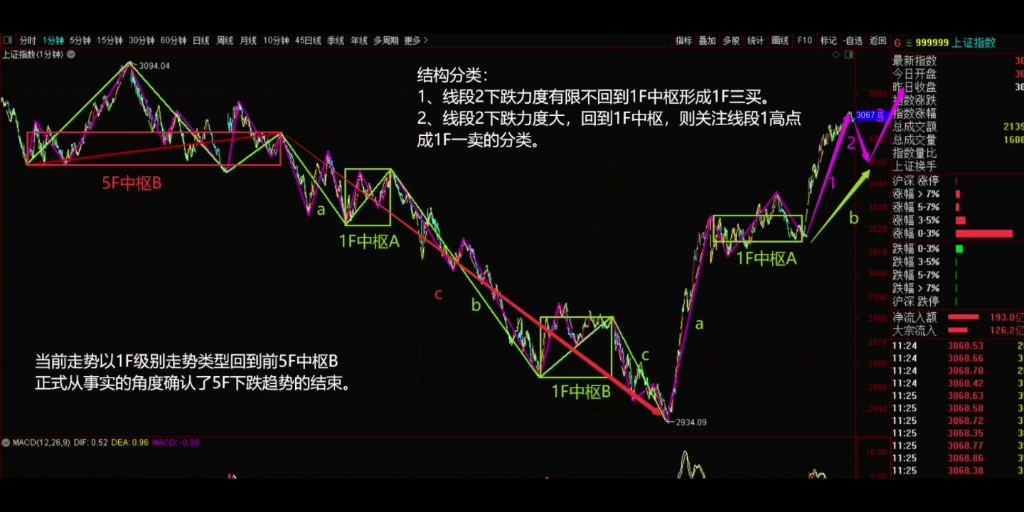 [图]2022年10月14日，上证午盘缠论结构。这不就抄上了底了，后续得持续关注这是抄了多大级别的底。技术分析真不难，真正难的是你得克服自己的愚昧。