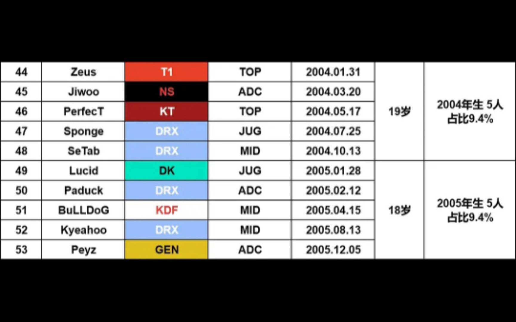 2024年LCK阵容,10支战队平均年龄汇总.KT平均年龄最大,NS最小.(不过两年过去了,T1的平均年龄还能在头部队伍里排倒数也是绝了𐟤㩧”𕥭竞...