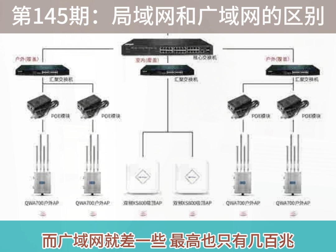 第145期:局域网和广域网的区别哔哩哔哩bilibili