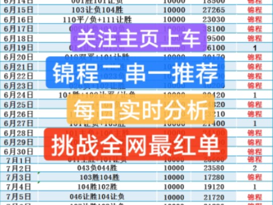 锦程二串一精心挑选!昨日也是稳稳拿下了比赛,目前已经四连红了,准备冲刺十连红,有感兴趣的兄弟们可以锦程主页哦哔哩哔哩bilibili