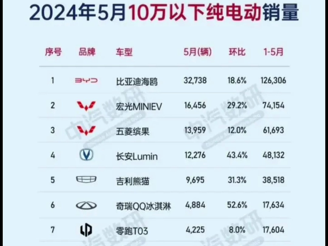 2024年5月10万以下纯电动车销量Top10排名哔哩哔哩bilibili