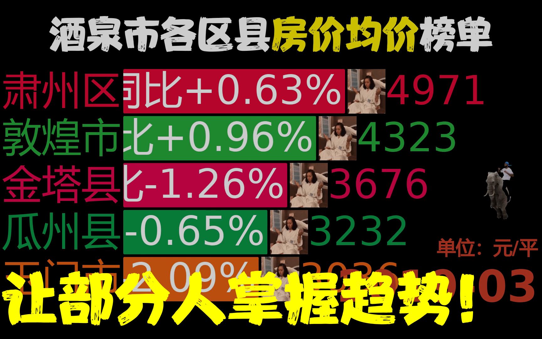 近44月201903202211,酒泉市各区县房价,玉门市同比涨17.12%哔哩哔哩bilibili