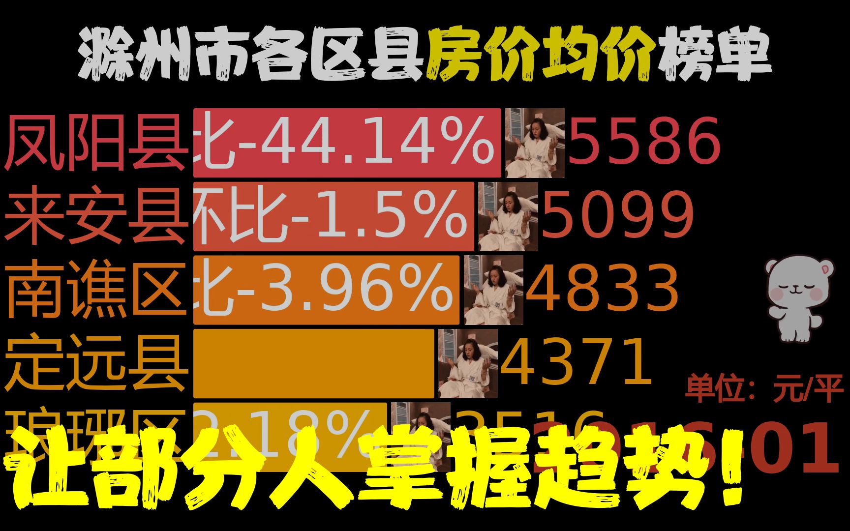 近87月201601202304,滁州市各区县房价,琅琊区同比涨623.47%哔哩哔哩bilibili