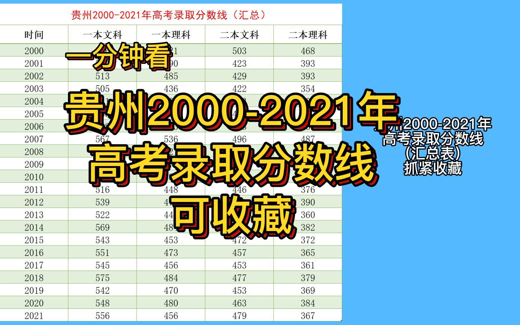 一分钟看贵州20002021年高考录取分数线动态图哔哩哔哩bilibili