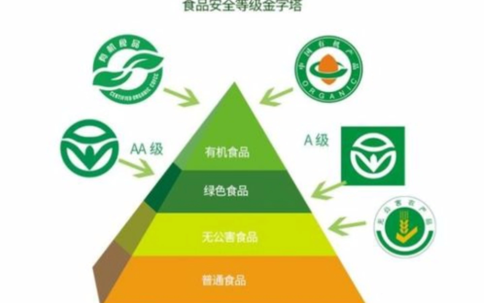 深度解析有机、绿色、无公害、普通食品的区别哔哩哔哩bilibili