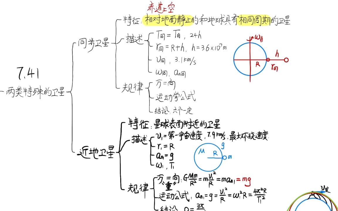 必修第二册| 7.41 同步卫星模型和近地卫星模型哔哩哔哩bilibili