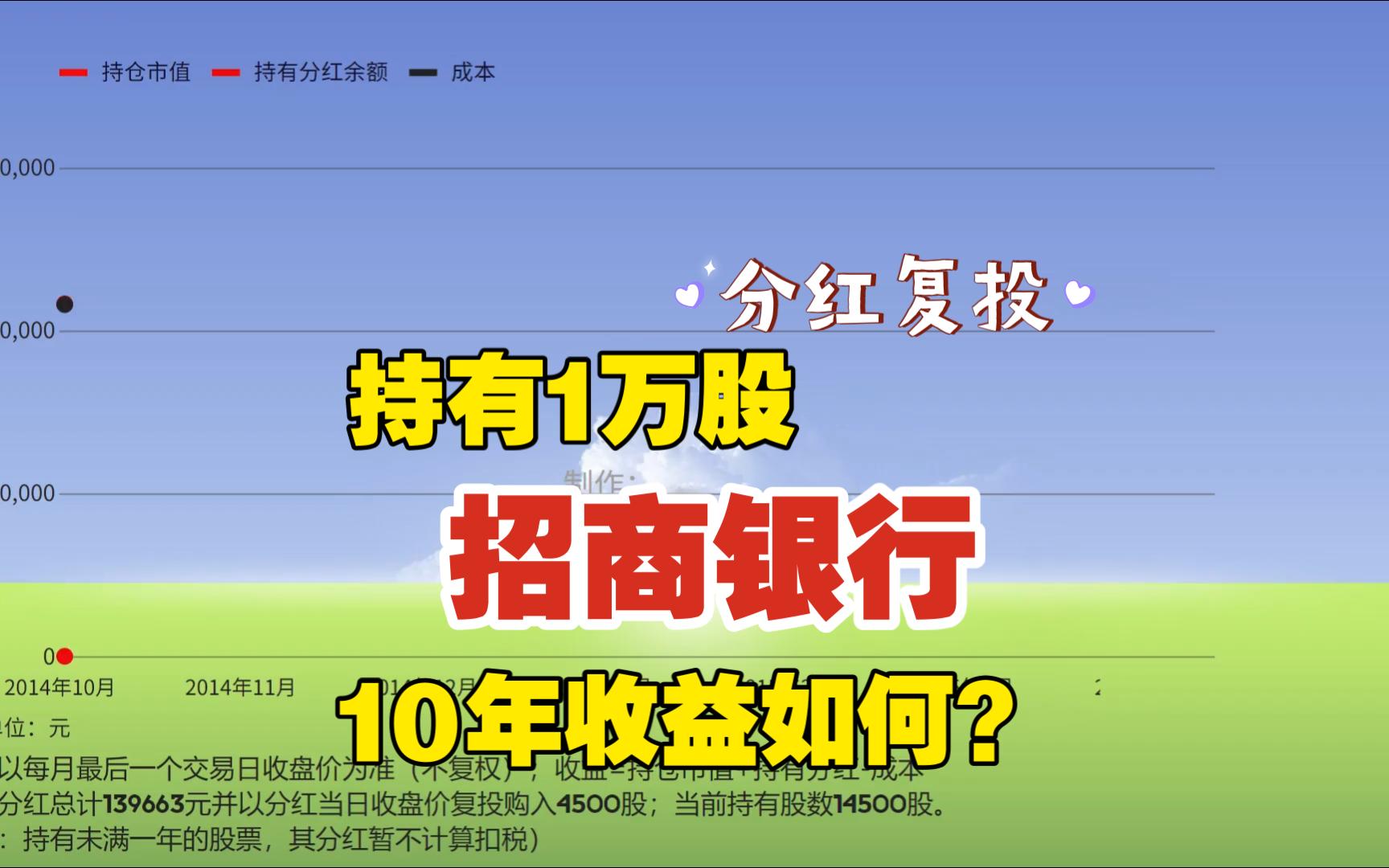 持有1万股“招商银行”(分红复投)10年收益如何?哔哩哔哩bilibili