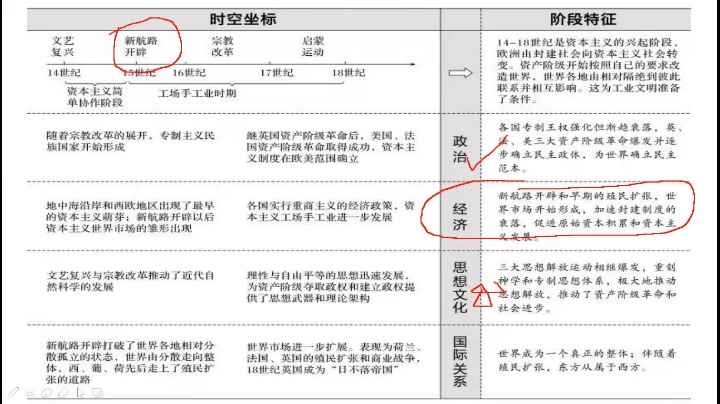 2020浙江历史选考,高三复习,近代世界史(15世纪到18世纪60年代),杭九中哔哩哔哩bilibili