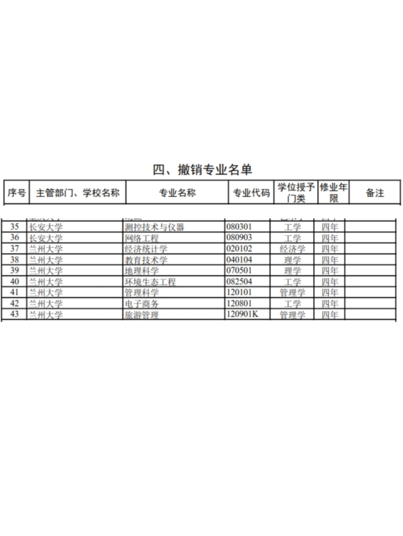 长安大学撤销测控技术与仪器、 网络工程等本科专业 ;兰州大学撤销经济统计学、教育技术学、 地理科学、管理科学、电子商务、旅游管理等本科专业哔...