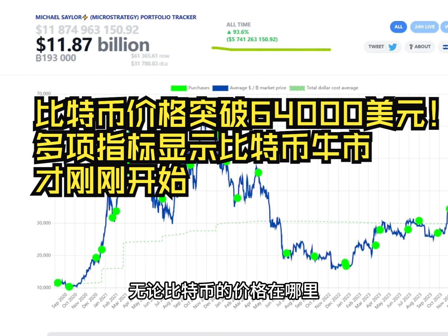 比特币价格突破64000美元!