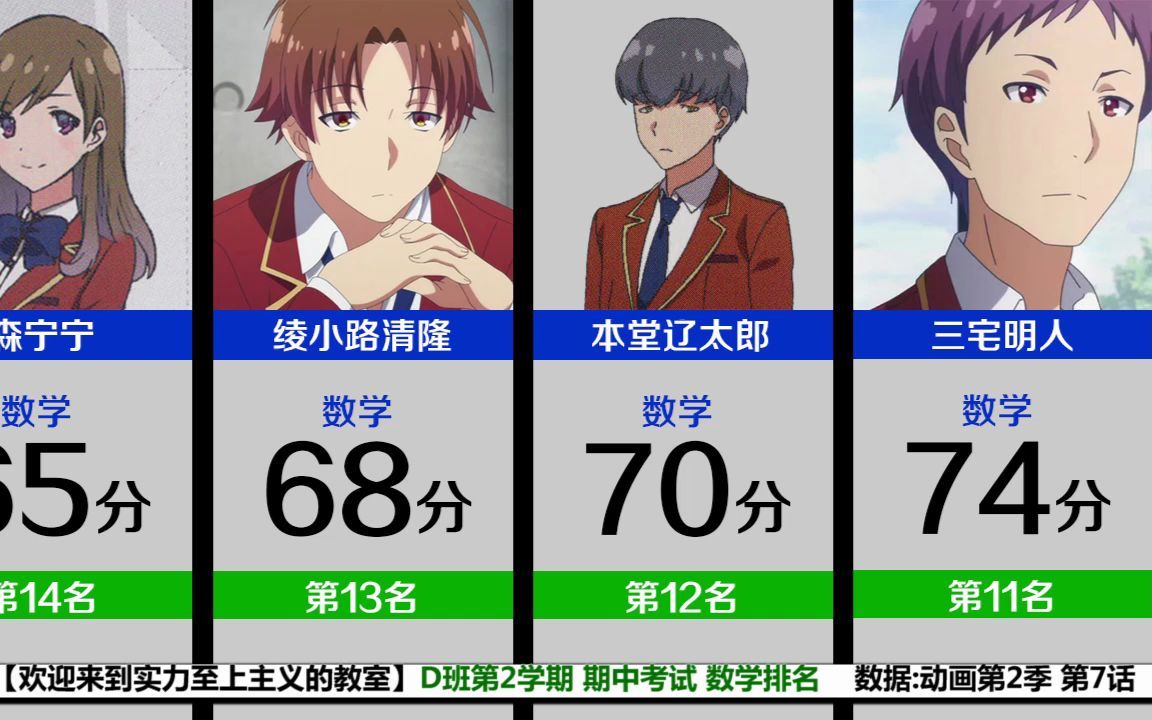 [图]D班《数学》成绩排名【欢迎来到实力至上主义教室】