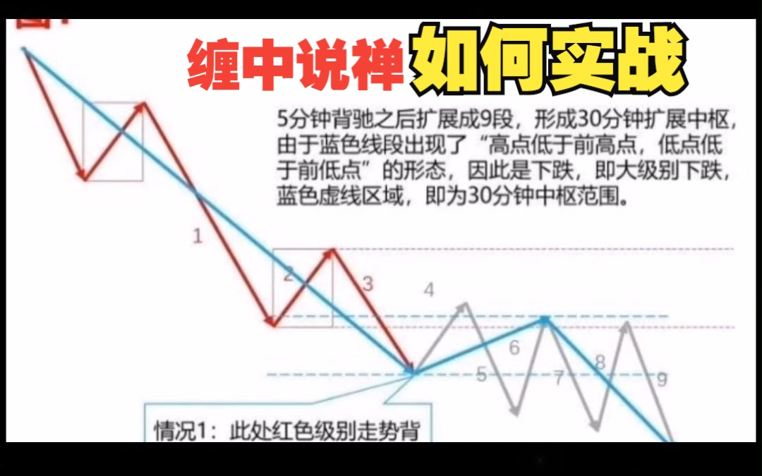 [图]如何才能用好缠论？缠中说禅实战总结，看完少走三年弯路！