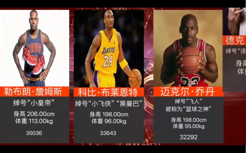 NBA得分历史排名榜,老大科比排第四,第一名贾巴尔38387无法超越哔哩哔哩bilibili