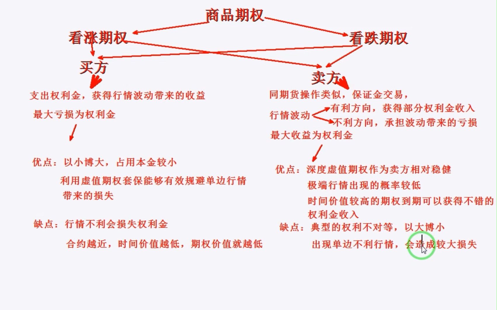 商品期权相关规则讲解:看涨、看跌、买方、卖方、优缺点哔哩哔哩bilibili