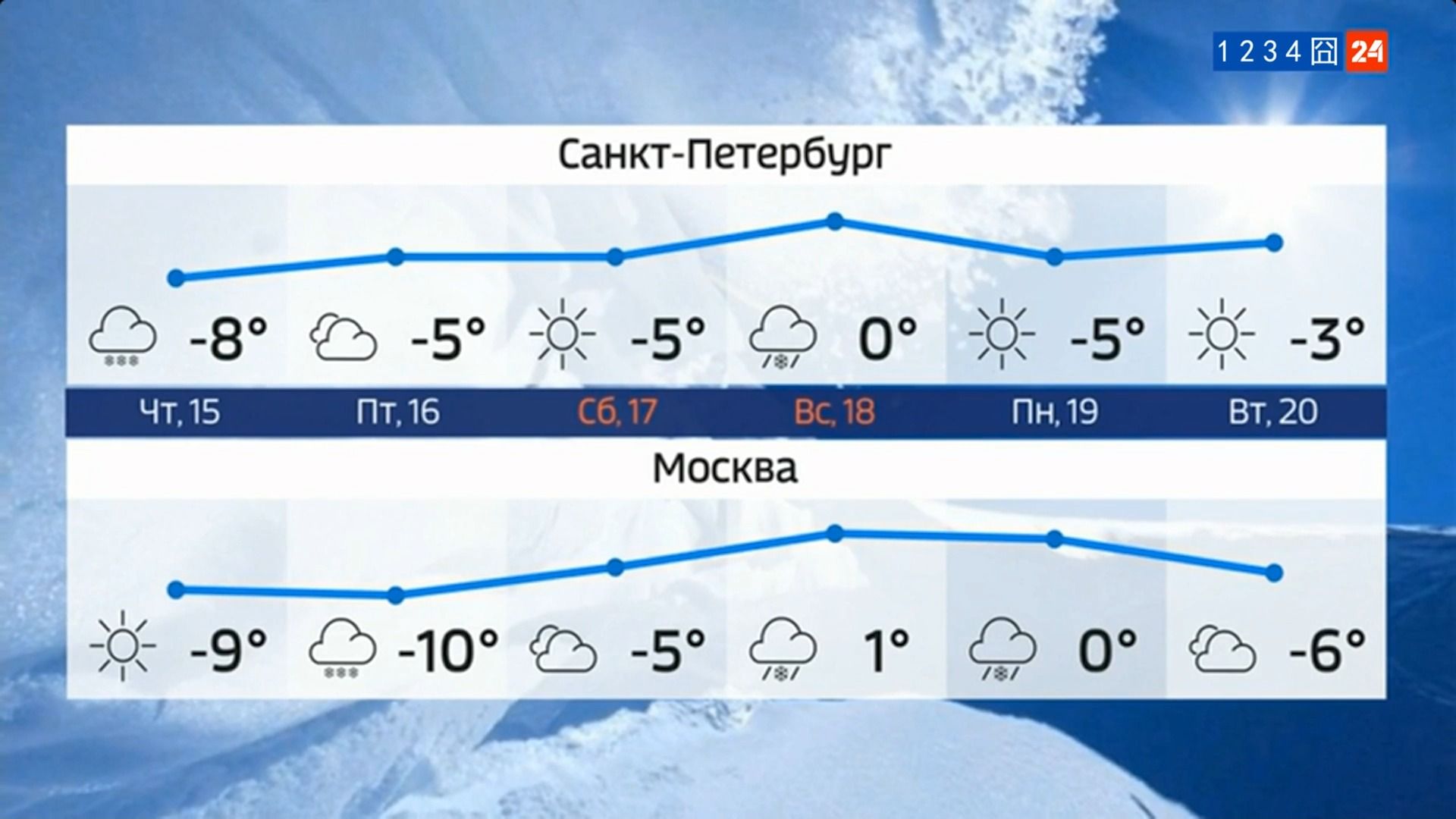 俄 本周天气