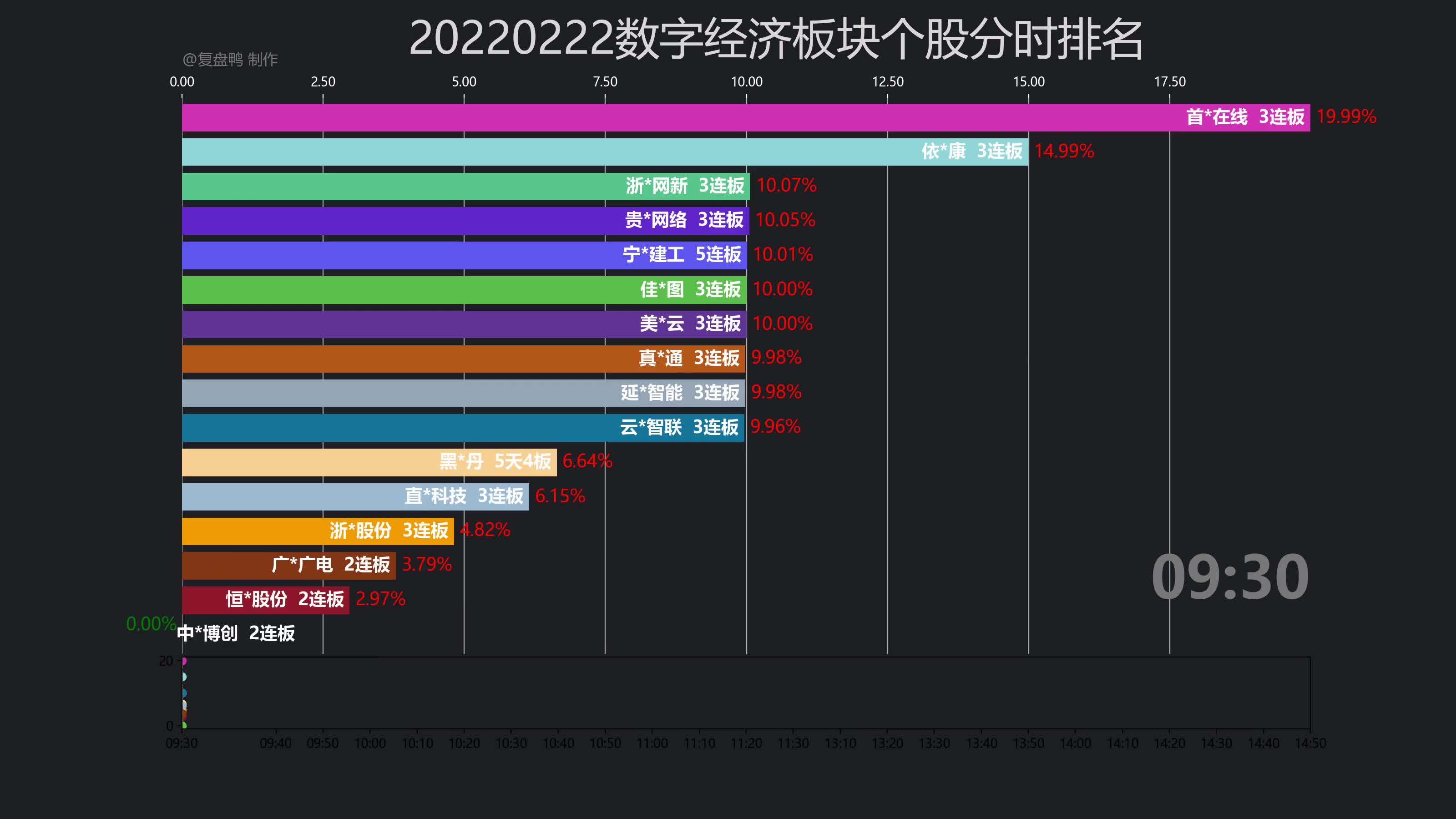 【复盘鸭】20220222数字经济板块个股分时排名哔哩哔哩bilibili