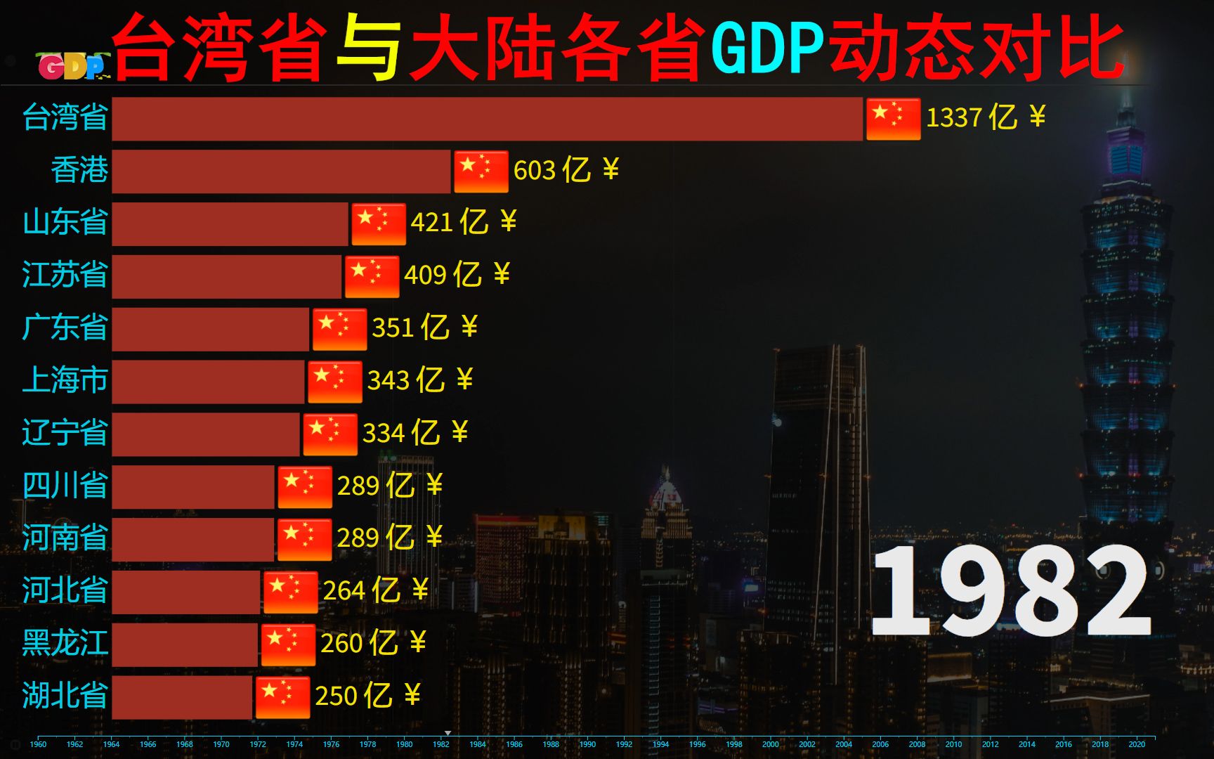 近60年,台湾省与大陆各省GDP动态榜对比哔哩哔哩bilibili