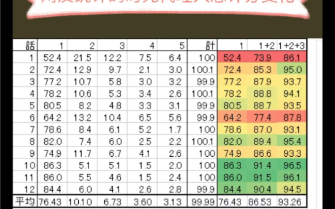 [图]【时光代理人】日本版12集niconico评分+全部12集评分变化