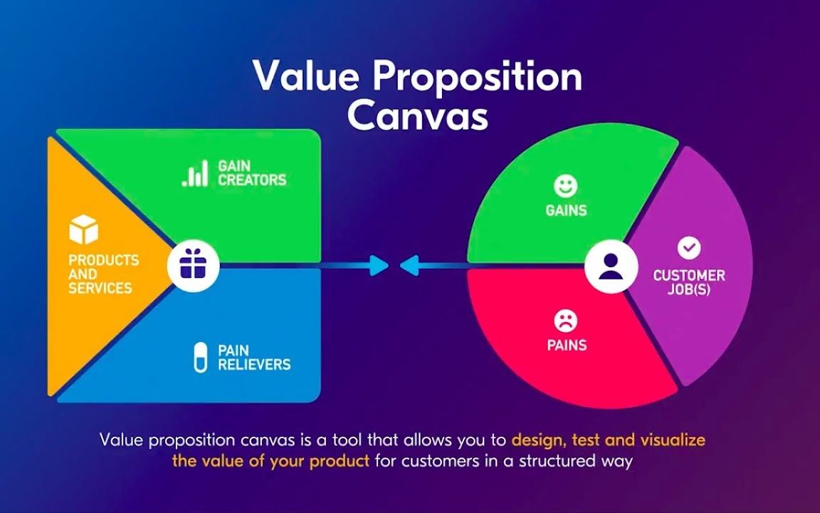 Value Proposition Canvas价值主张画布|以Uber为例哔哩哔哩bilibili