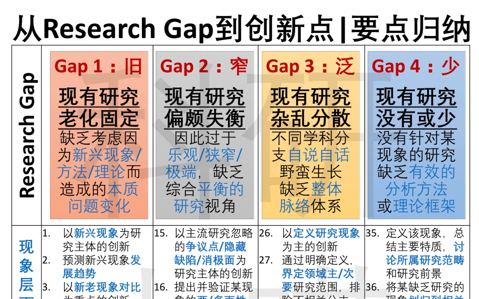 干货!写论文怎么找创新点!从4大research gap到40个创新点!图文详解!哔哩哔哩bilibili