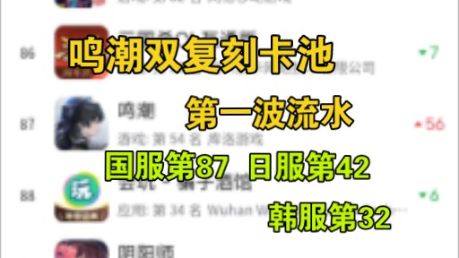 鸣潮双复刻卡池第一波流水,国服第87、日服第42、韩服第32