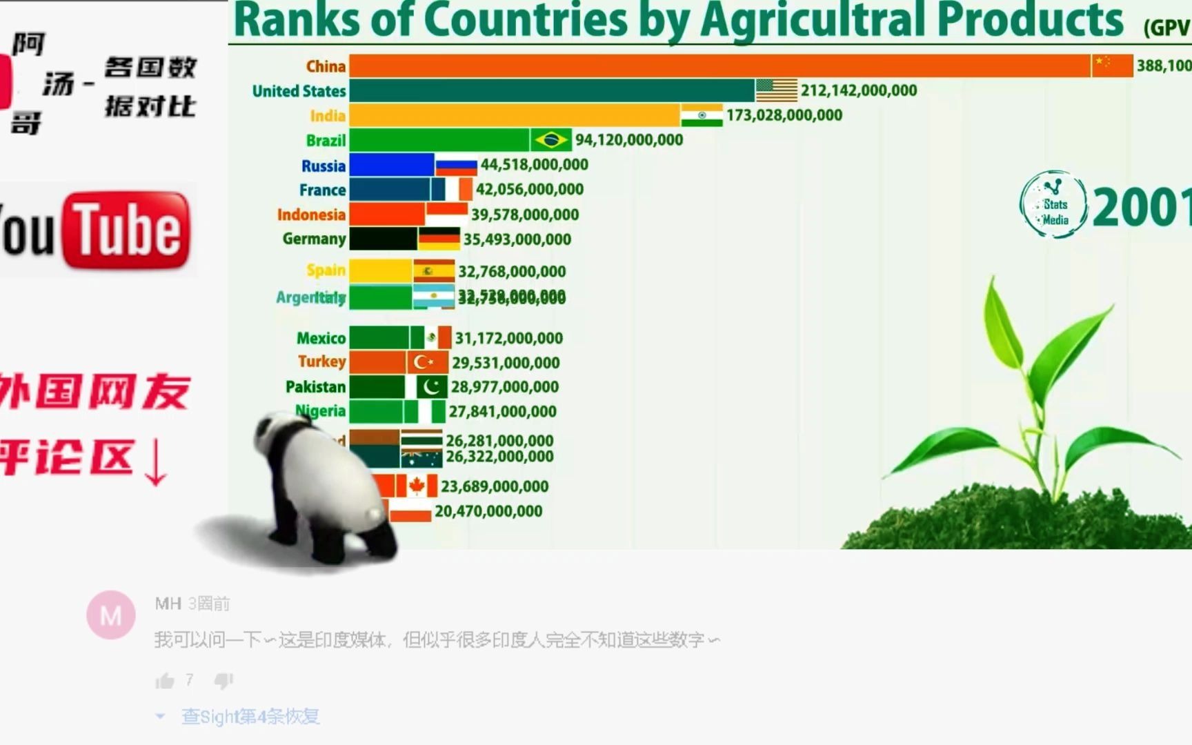 各国农业作物产量排名 外国网友:中国农业产量几乎占世界一半哔哩哔哩bilibili