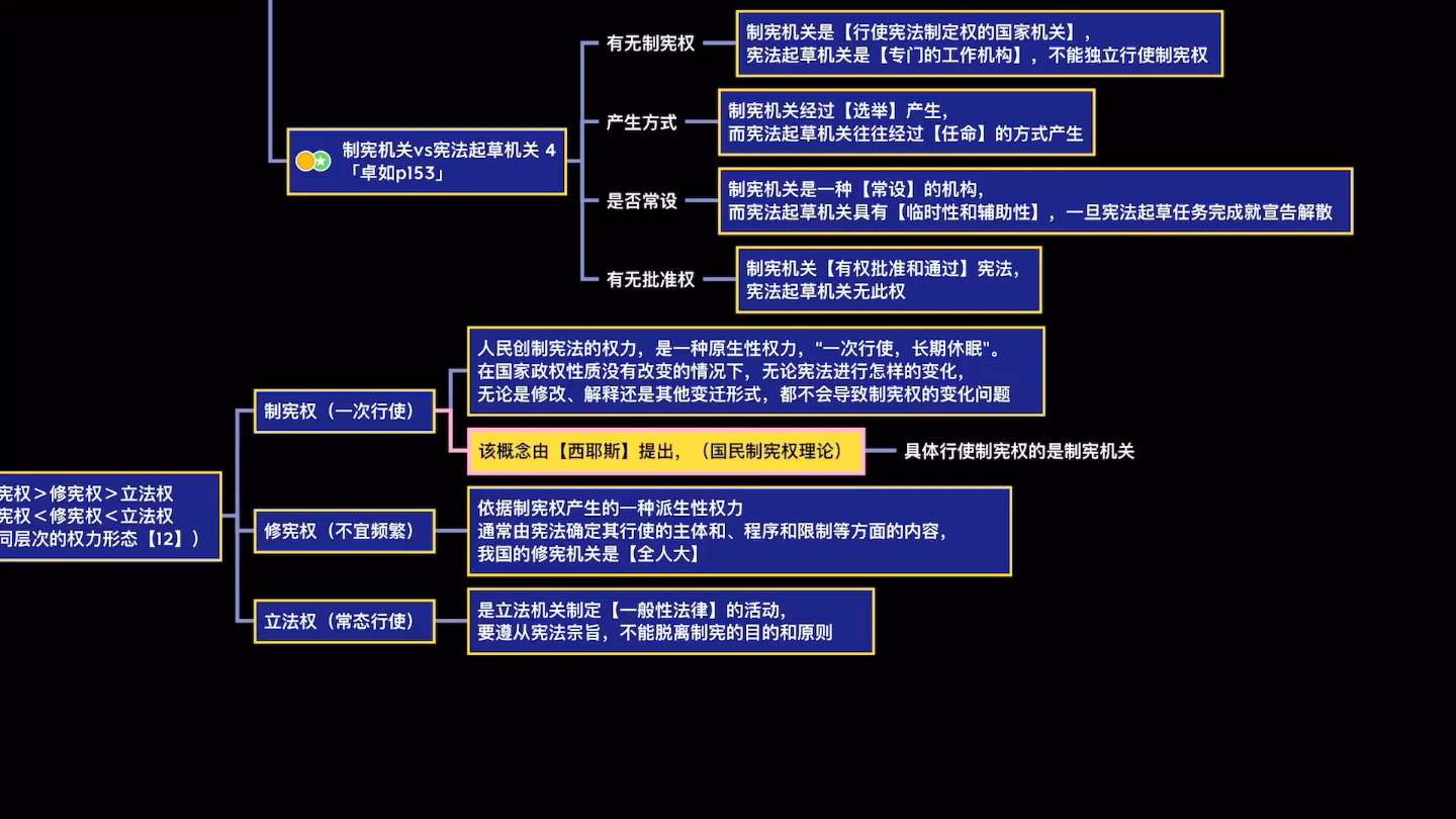 [图]2023法硕【宪法】第二章：宪法制定和实施>宪法制定