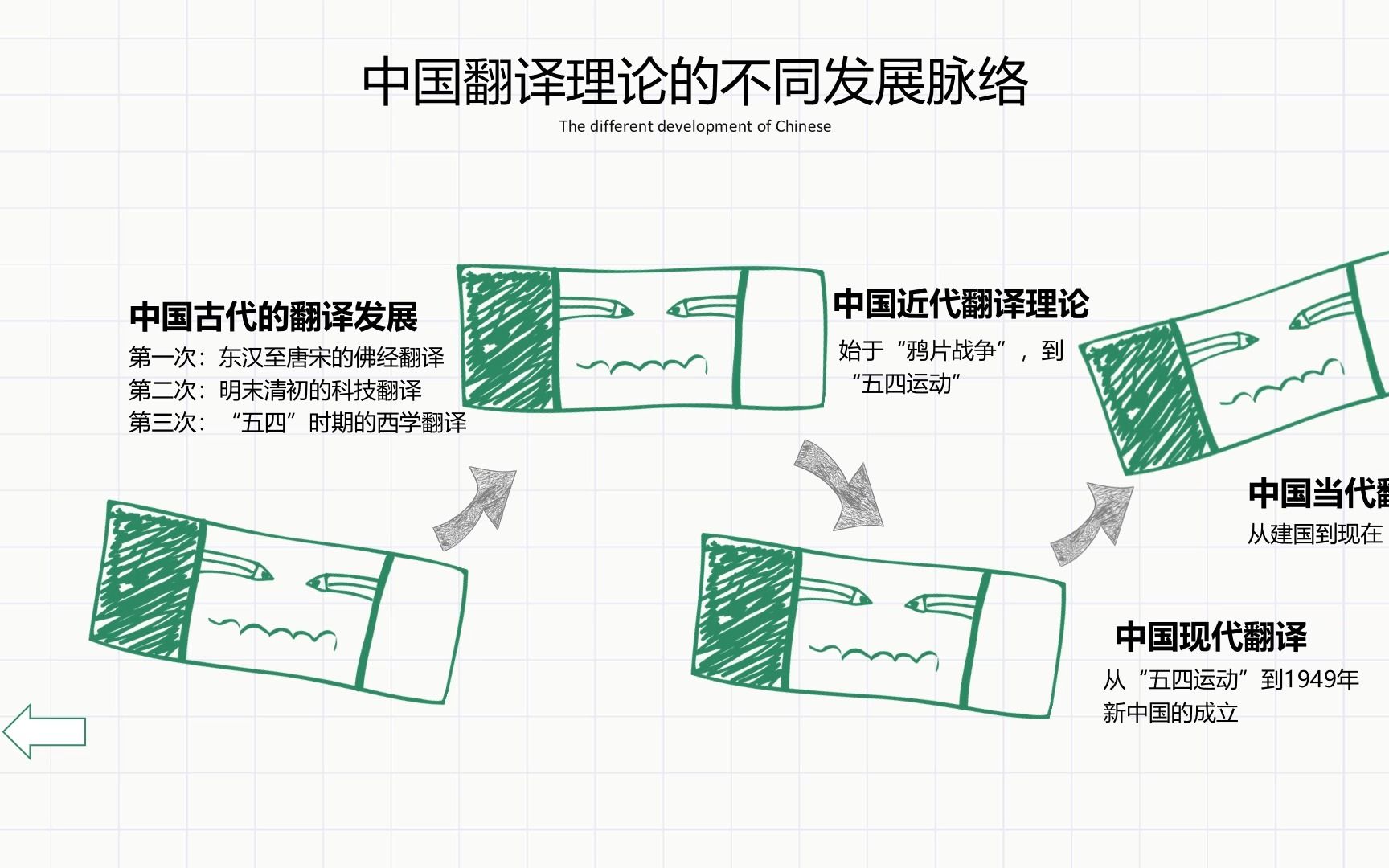 [图]中期翻译理论概括