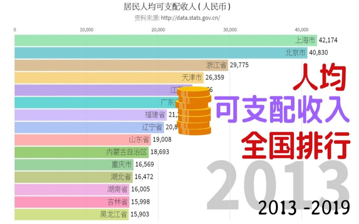 【数据可视化  人均收入】居民人均可支配收入全国排行!!!哔哩哔哩bilibili