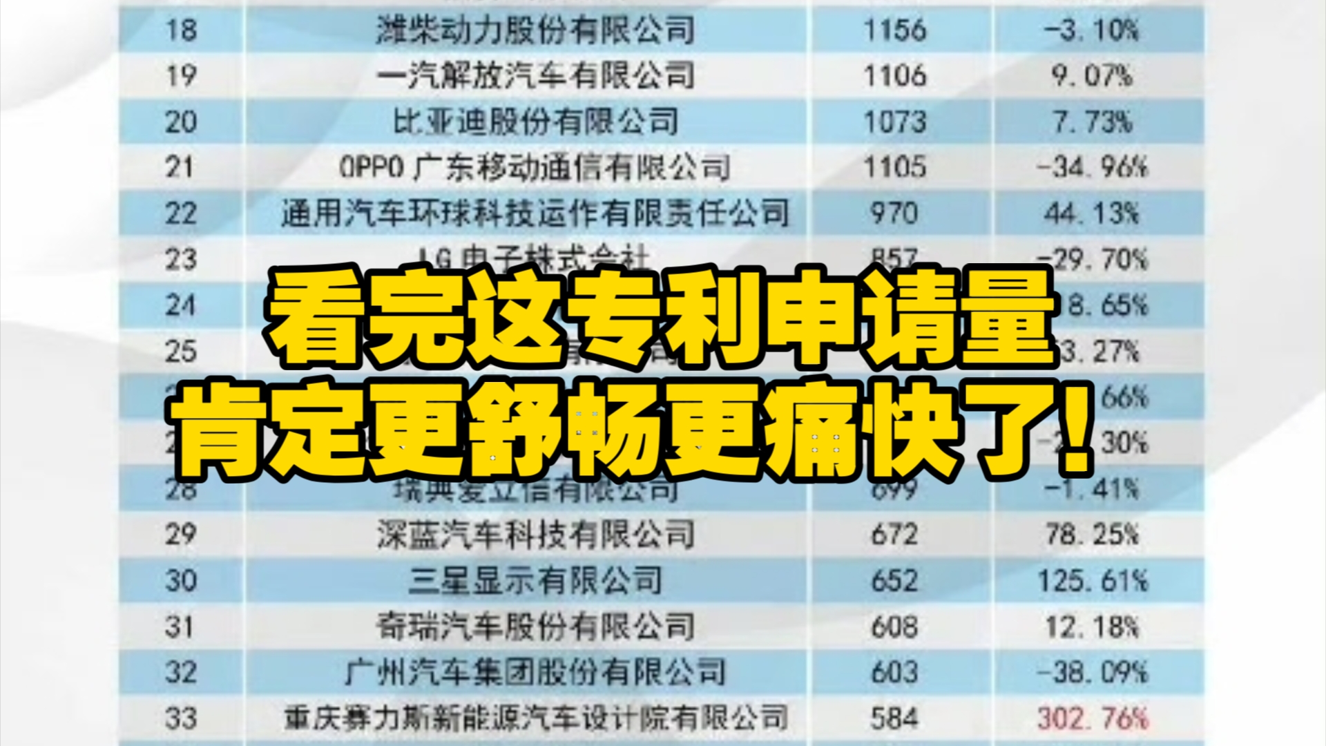 不知道的还以为比亚迪专利第一呢!看完这专利申请量,肯定更舒畅更痛快了!华为专利哔哩哔哩bilibili