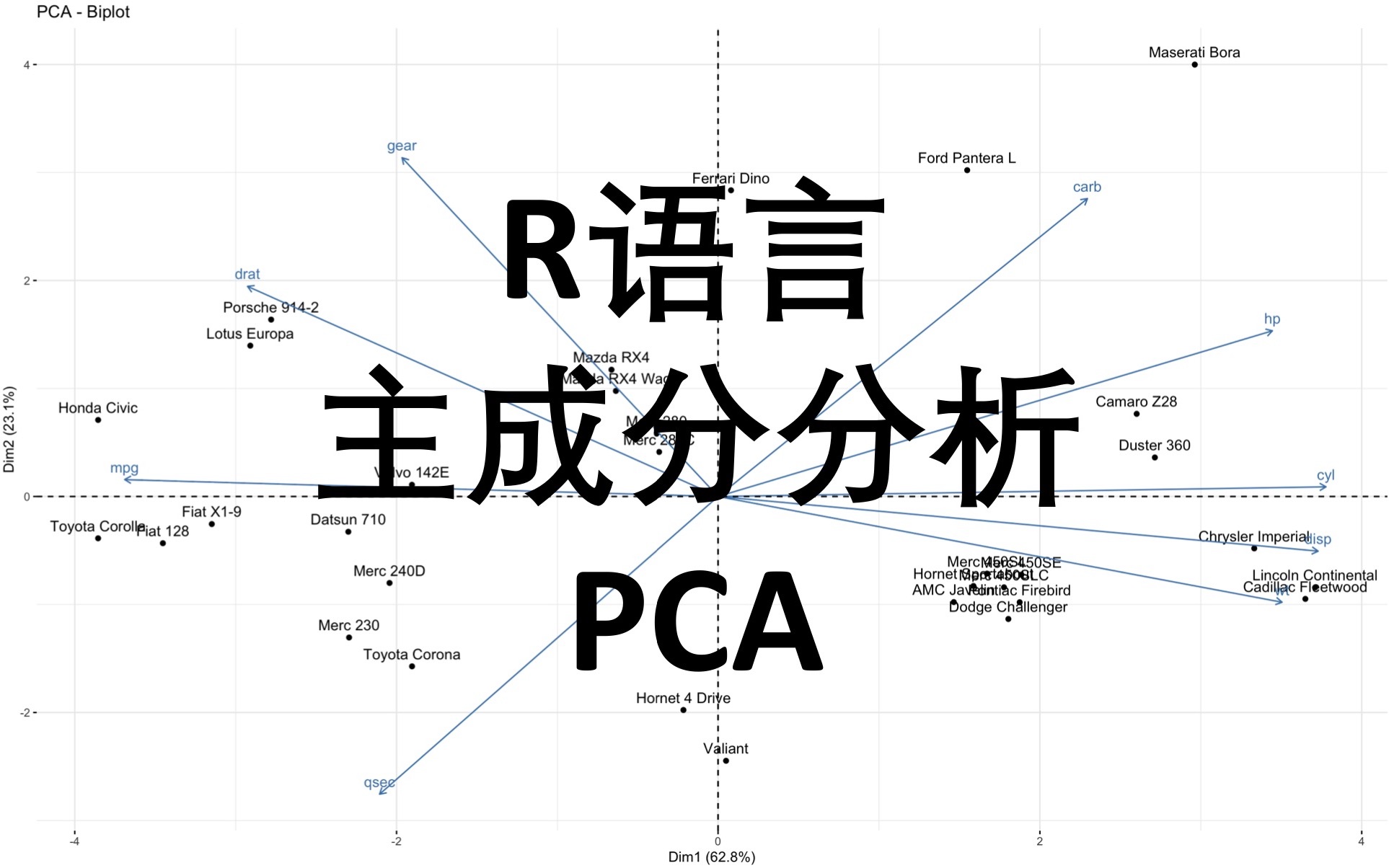 [图]R语言 主成分分析 PCA