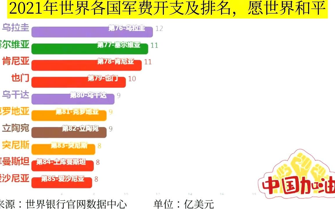 2021年世界各国军费总量及排名