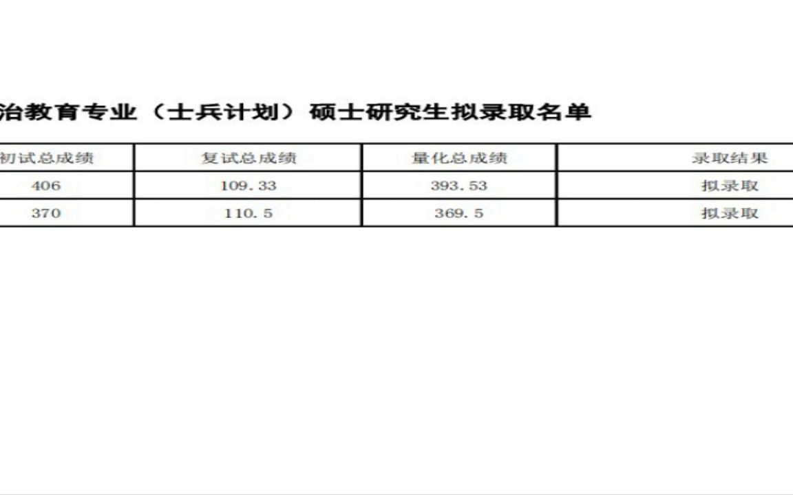 内蒙古医科大学2022研究生拟录取2022年思想政治教育专业(士兵计划)硕士研究生拟录取名单哔哩哔哩bilibili