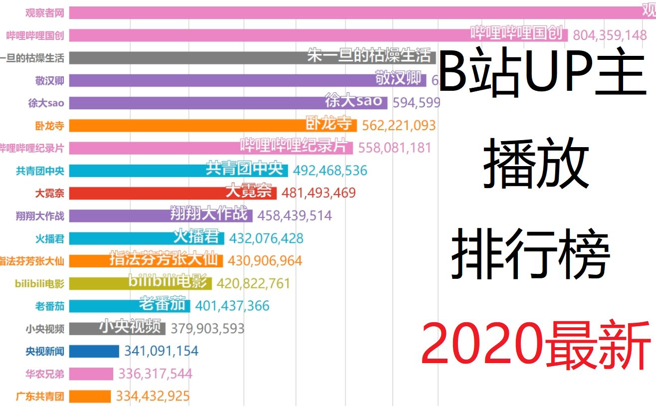 B站播放量最高的UP主是谁?看完这份排行就知道了!哔哩哔哩bilibili