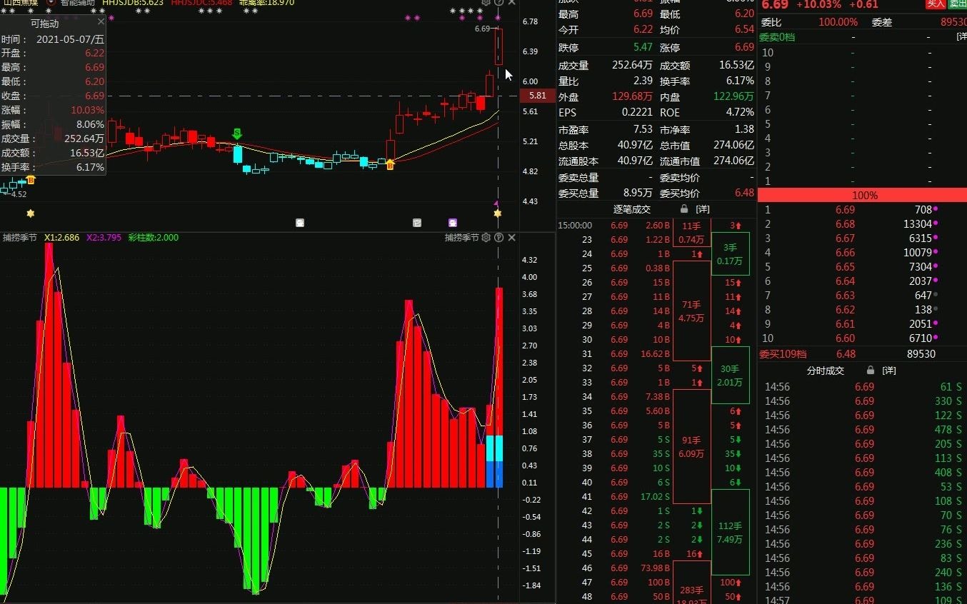 山西焦煤拉涨停,主力游资出手了哔哩哔哩bilibili