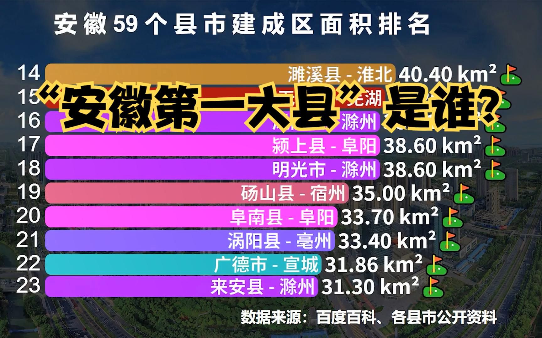 安徽省59个县(市)建成区面积排名,看看“安徽第一大县”是谁?哔哩哔哩bilibili