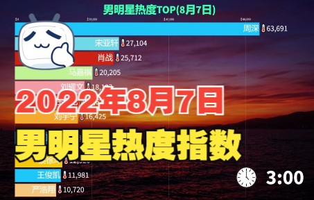 男明星热度指数807,各时段热度变化哔哩哔哩bilibili