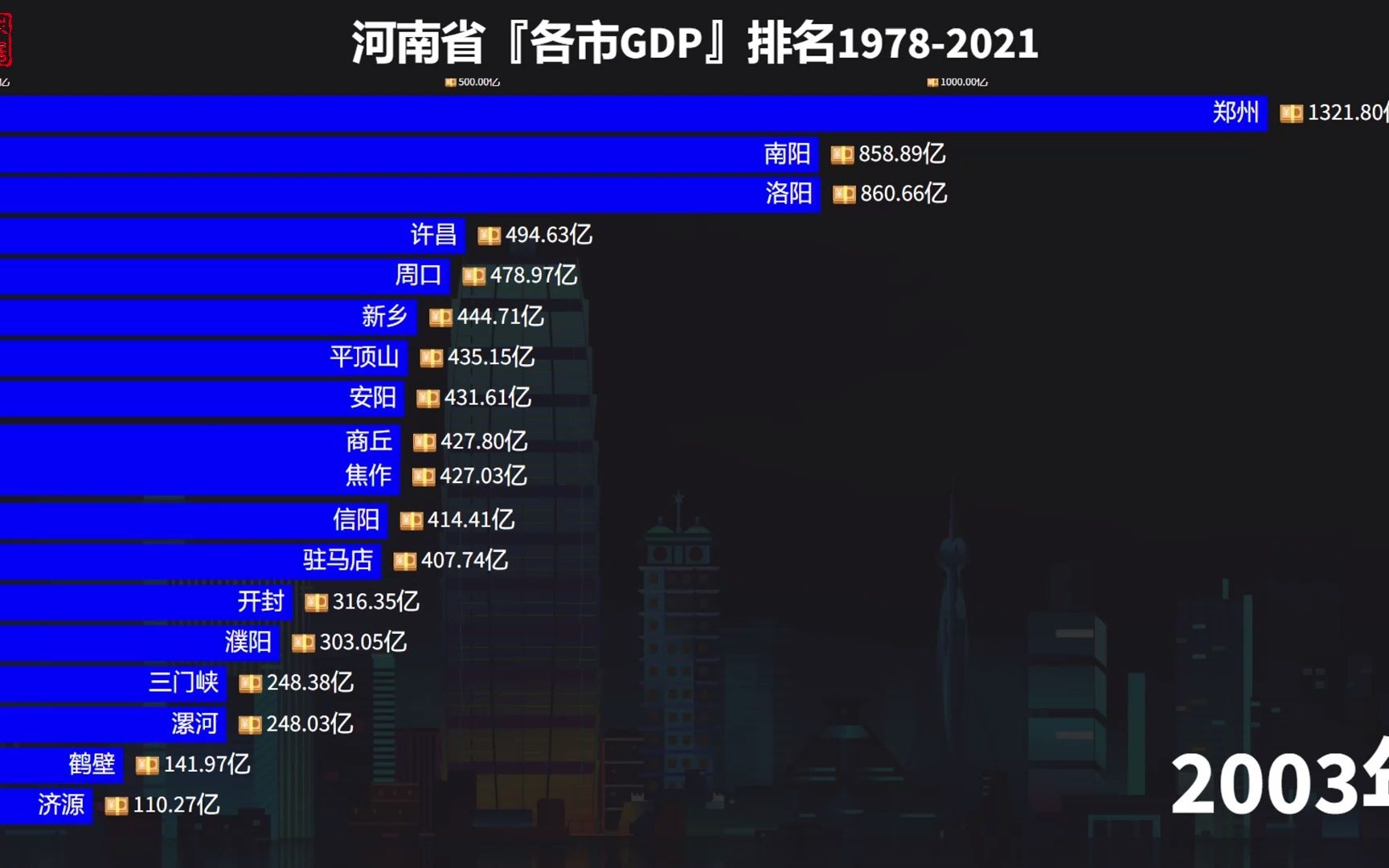 “老家”河南18市GDP排名19782021,郑州一马当先,你的家乡排第几?哔哩哔哩bilibili