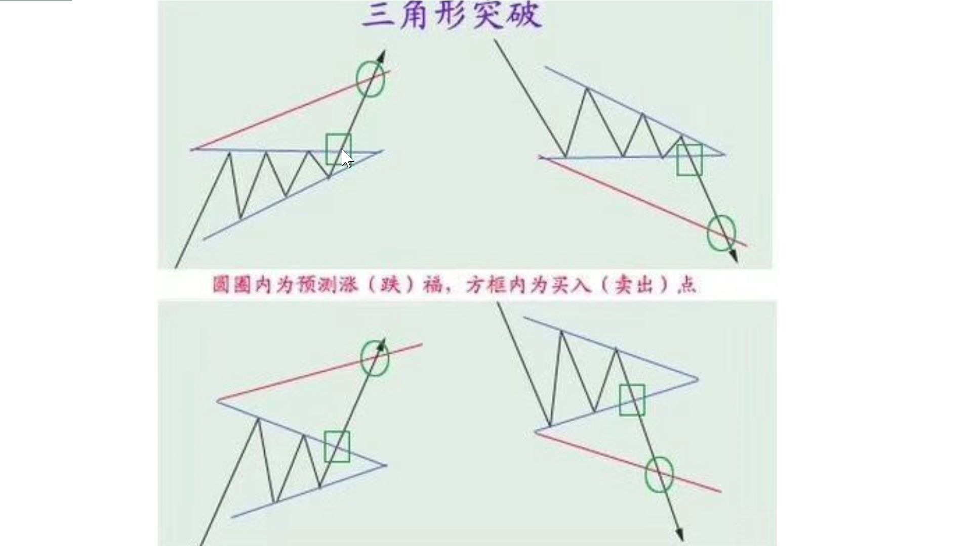 【狙击主力画线技巧】股票期货通用,抓住三角形突破做股票,抓起爆点,4张图讲解三角形突破形态,突破上沿判断起爆,果断买入,跌破下沿判断下跌,...