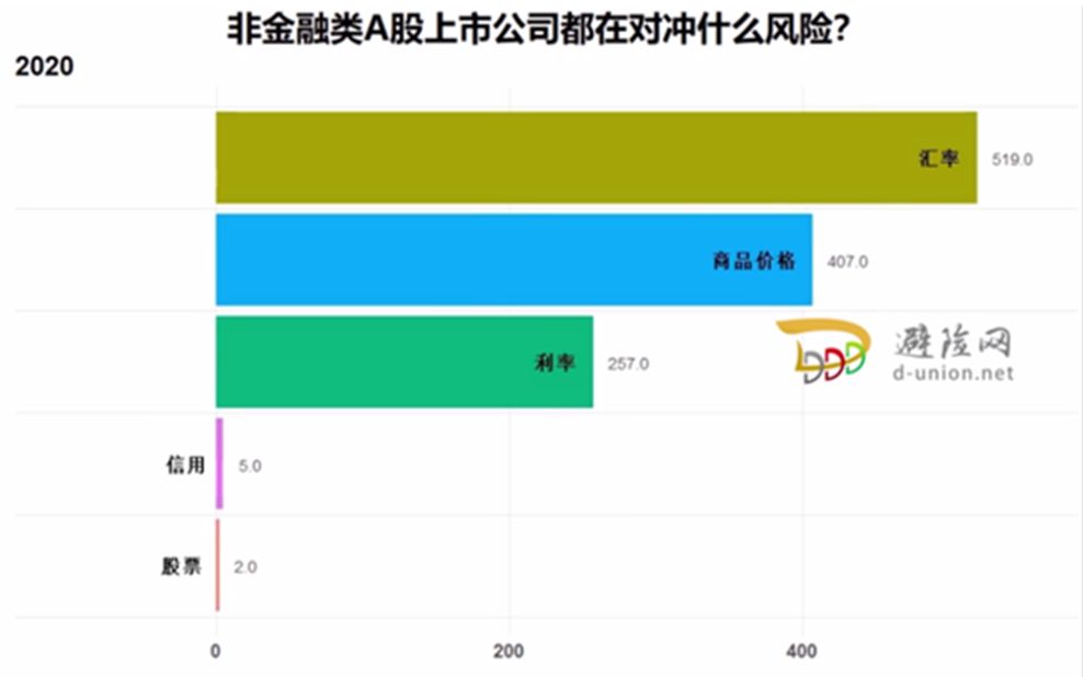 非金融类A股上市公司都在对冲什么风险?哔哩哔哩bilibili