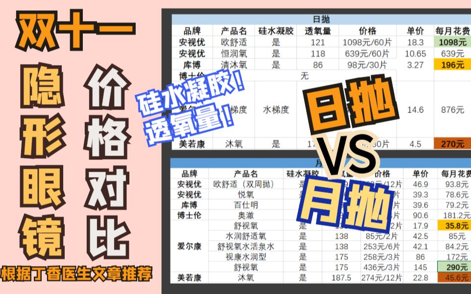 ...原来我一直在瞎买隐形!丁香医生的推荐让我立马去做了一波功课!正好双十一派上用场!日抛还是月抛?硅水凝胶还是水凝胶?价格对比!冲鸭!哔哩...