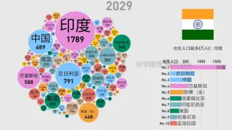 Download Video: 【气泡图】各国出生人口预测，中国将跌至100多万？