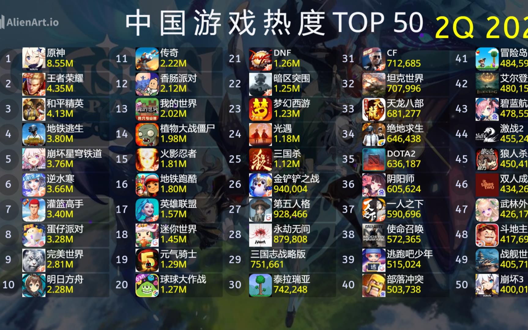 [图]暑假哪些游戏好玩？中国游戏热度排行TOP 50，带你回到那年夏天！