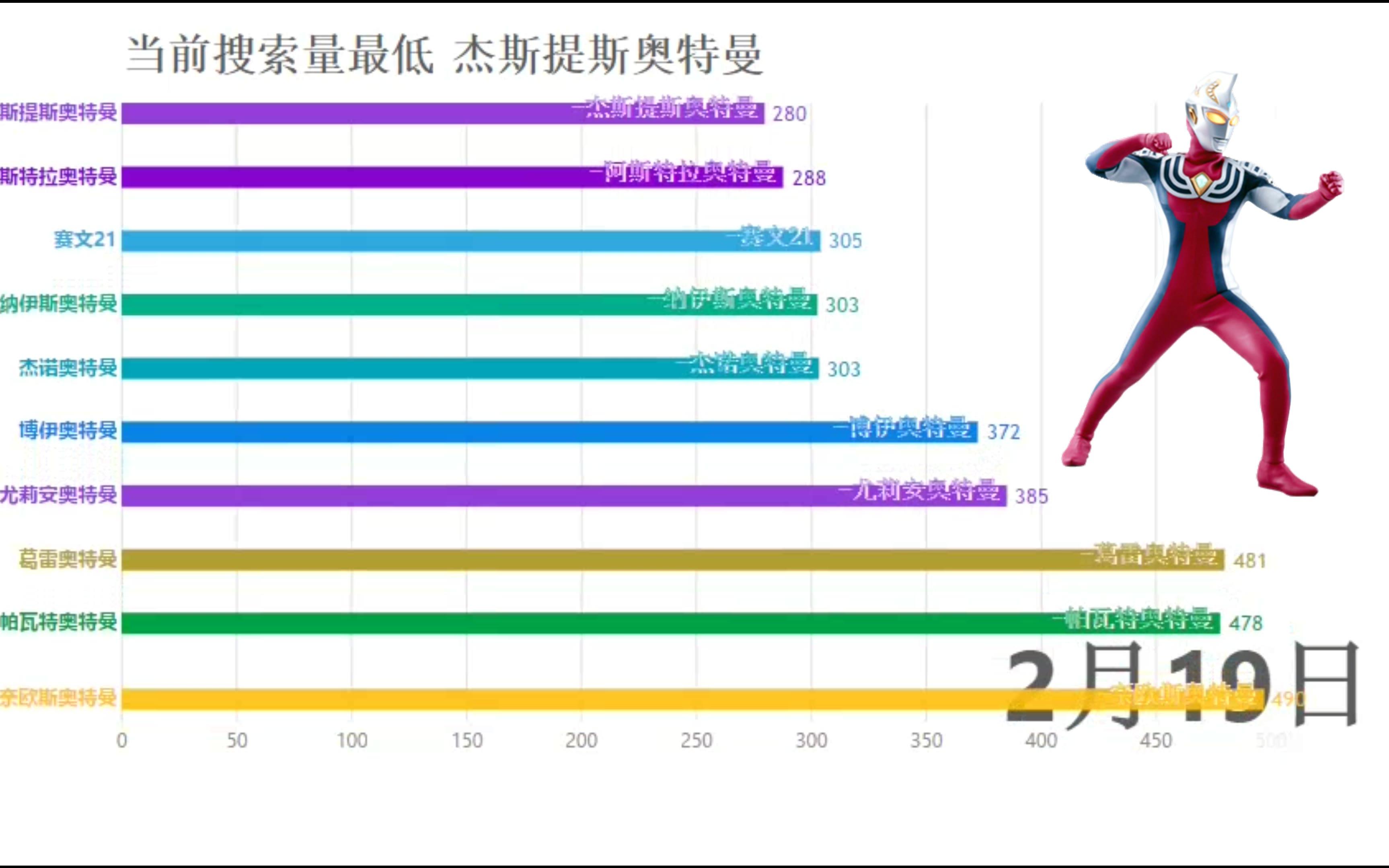 数据可视化哪些奥特曼国内搜索量最低2018年1月8月