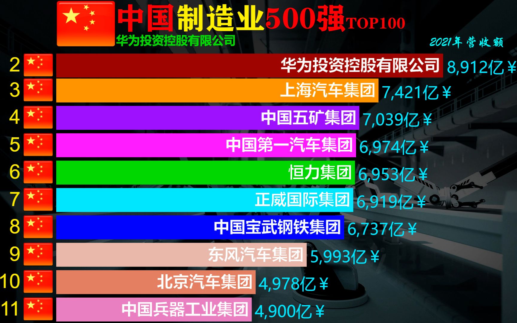 中国制造业500强企业营收额TOP100,看看您所在省份有哪些企业上榜哔哩哔哩bilibili