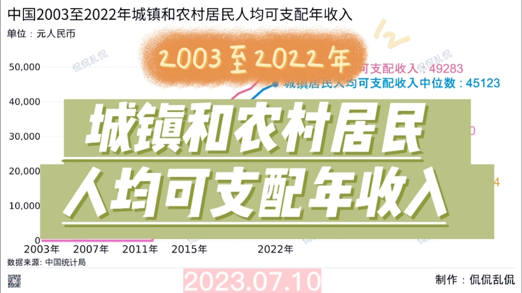 中国2003年至2022年城镇和农村居民人均可支配年收入哔哩哔哩bilibili